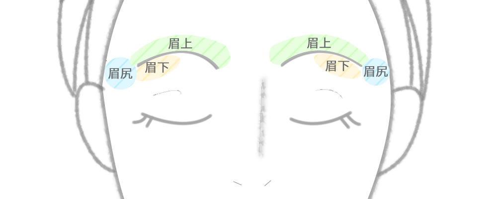 眉毛周りへの脱毛照射部位を解説する画像(眉上・眉下・眉尻)